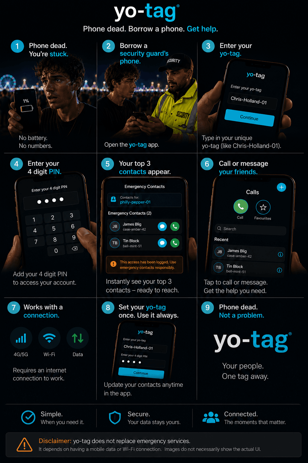 A 9-step storyboard showing the lost-phone reveal flow. Phone dead at a festival, borrowing a security guard’s phone, entering your own tag and 4-digit PIN, seeing your top 3 emergency contacts revealed, and calling them.