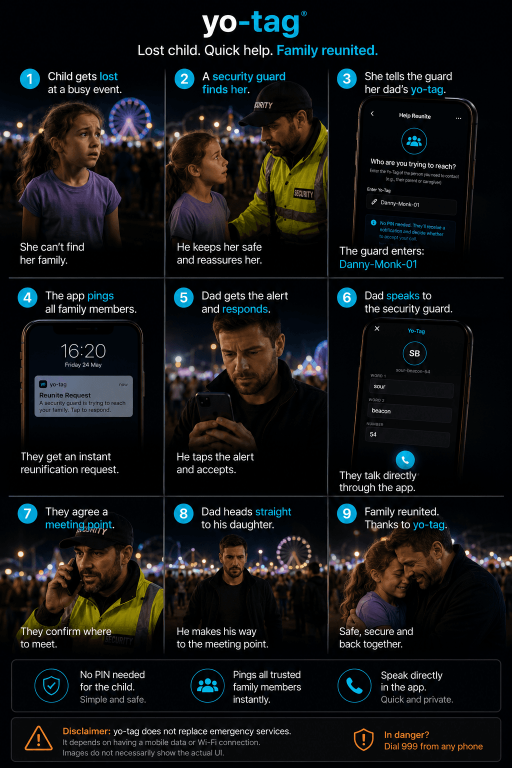 A 9-step storyboard showing the Reunite flow. A lost child at a busy event tells a security guard her dad’s tag. The guard enters it in the Help Reunite section of the Yo-Tag app — no PIN required from the finder. All family members get an instant Reunite notification. Dad responds, speaks to the guard through the app, they agree a meeting point, and the family is reunited.